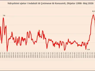 Lufta dhe turizmi rrisin çmimet, Inflacioni kërcen në 3%, niveli më i lartë në 29 muaj