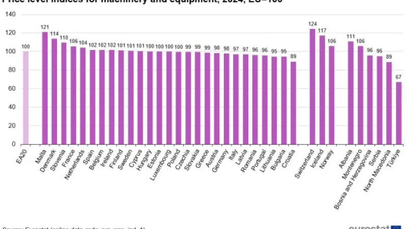 Edhe makineritë e pajisjet u kushtojnë bizneseve më shumë se BE, e pesta më e shtrenjtë në Europë