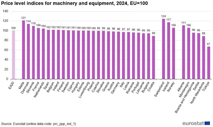 Edhe makineritë e pajisjet u kushtojnë bizneseve më shumë se BE, e pesta më e shtrenjtë në Europë