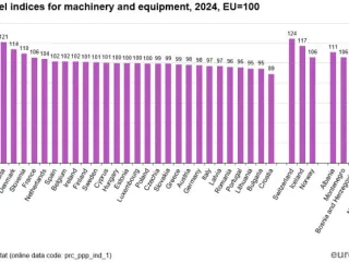 Edhe makineritë e pajisjet u kushtojnë bizneseve më shumë se BE, e pesta më e shtrenjtë në Europë