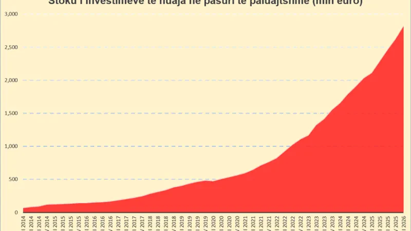 Thellohet dominimi i pasurive të paluajtshme në investimet e huaja, totali mbi 2.8 mld euro