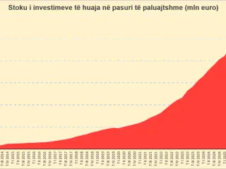 Thellohet dominimi i pasurive të paluajtshme në investimet e huaja, totali mbi 2.8 mld euro