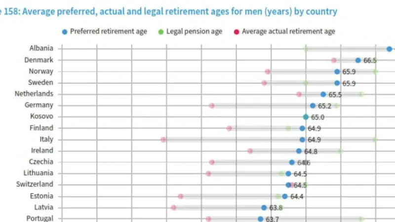 Pasiguria financiare, burrat shqiptarë, rekord në Europë për moshën kur duan të dalin në pension