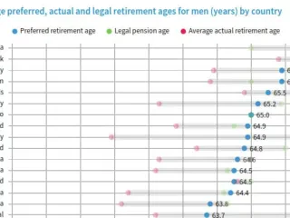 Pasiguria financiare, burrat shqiptarë, rekord në Europë për moshën kur duan të dalin në pension