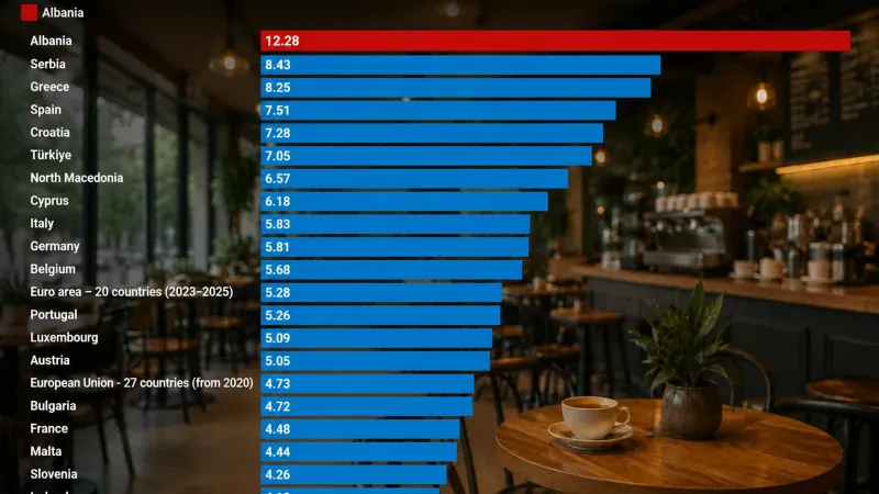 Shqipëria, rekord në Europë për peshën e bar-kafeneve në ekonomi, e treta në raport me popullsinë