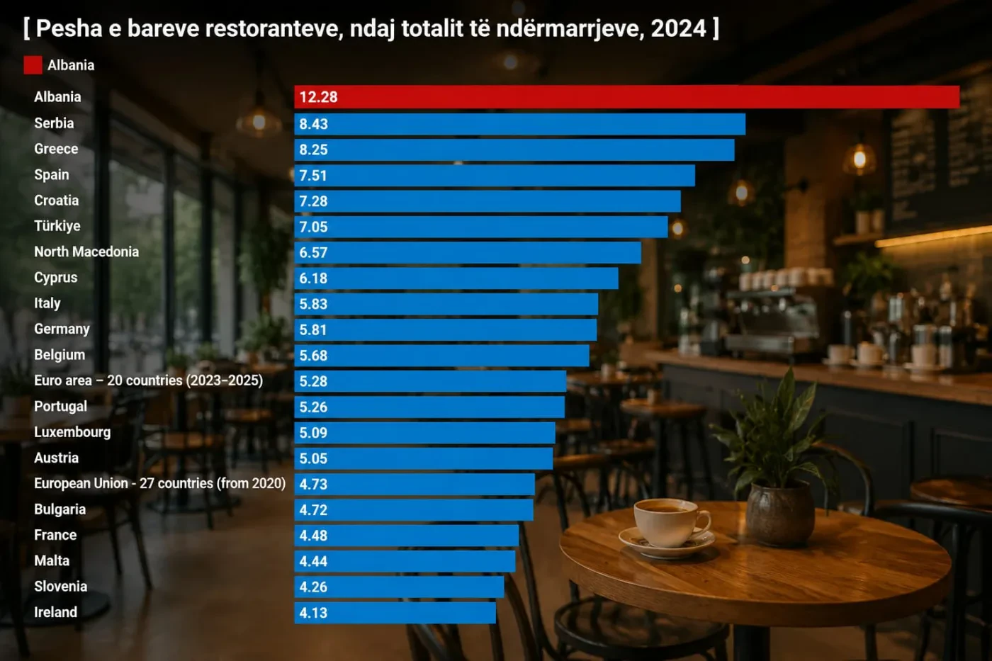 Shqipëria, rekord në Europë për peshën e bar-kafeneve në ekonomi, e treta në raport me popullsinë
