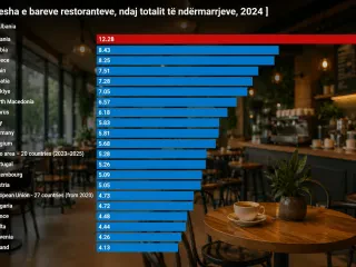Shqipëria, rekord në Europë për peshën e bar-kafeneve në ekonomi, e treta në raport me popullsinë