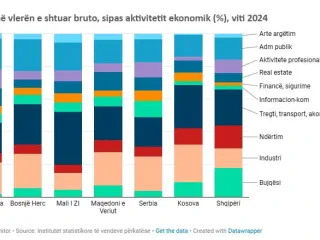 Ekonomia e Ballkanit, Shqipëria kampione në ndërtim, Serbia në teknologji informacioni