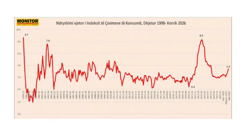 Kosto e jetesës, inflacioni arrin 3.4%, niveli më i lartë nga janari 2024, nga ushqimet e qiratë