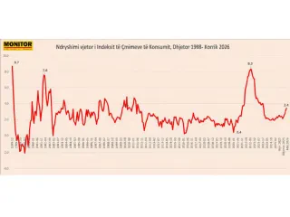 Kosto e jetesës, inflacioni arrin 3.4%, niveli më i lartë nga janari 2024, nga ushqimet e qiratë