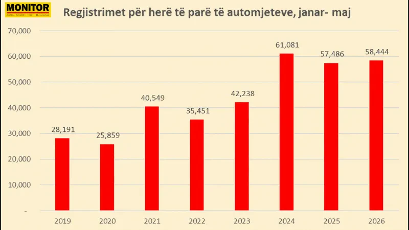 58 mijë makina hynë në qarkullim në rrugët e vendit në janar-korrik, 11% elektrike