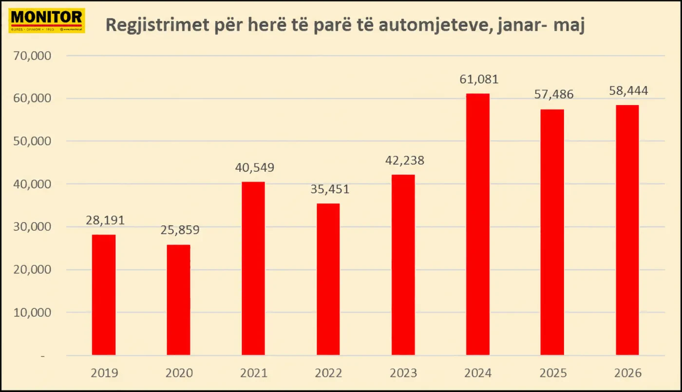 58 mijë makina hynë në qarkullim në rrugët e vendit në janar-korrik, 11% elektrike