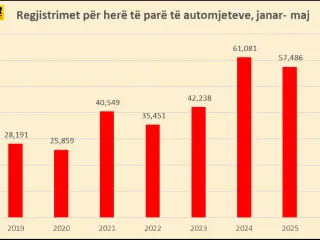 58 mijë makina hynë në qarkullim në rrugët e vendit në janar-korrik, 11% elektrike