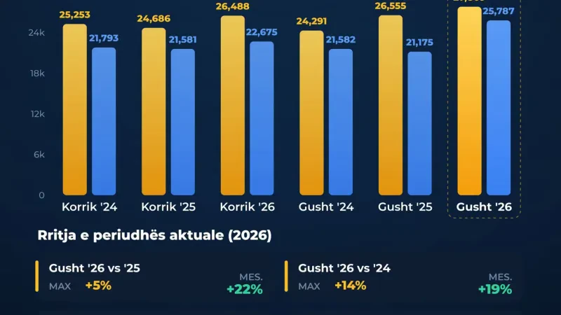 12 gushti shënoi rekordin e konsumit të energjisë në vend