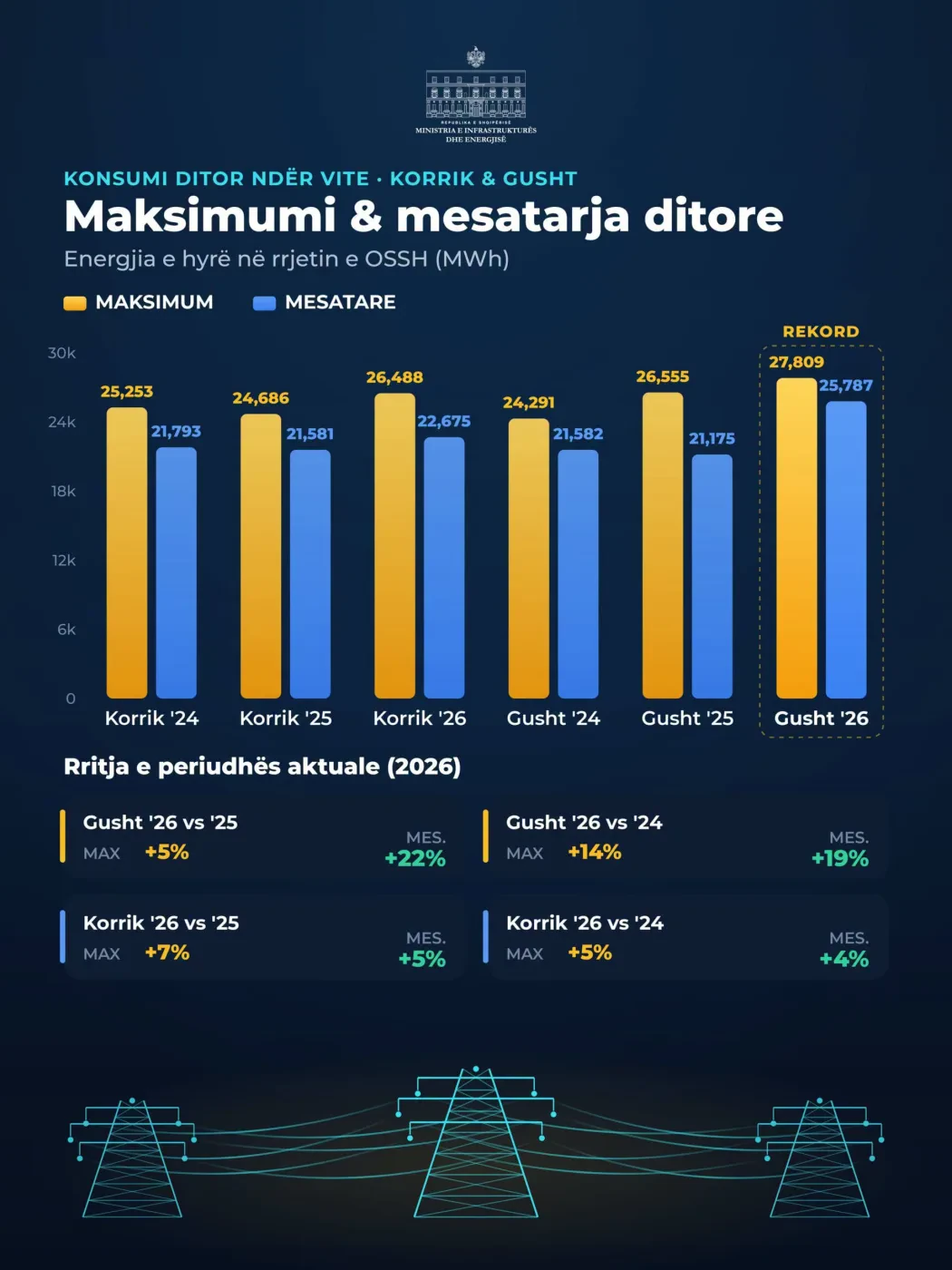 12 gushti shënoi rekordin e konsumit të energjisë në vend