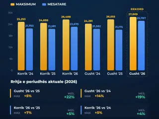 12 gushti shënoi rekordin e konsumit të energjisë në vend