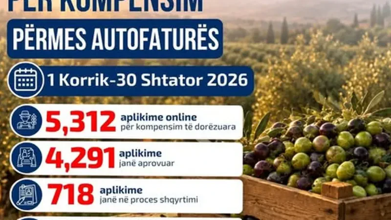 Fermerët përfitojnë 12.2 milionë euro nga skema e kompensimit tatimor