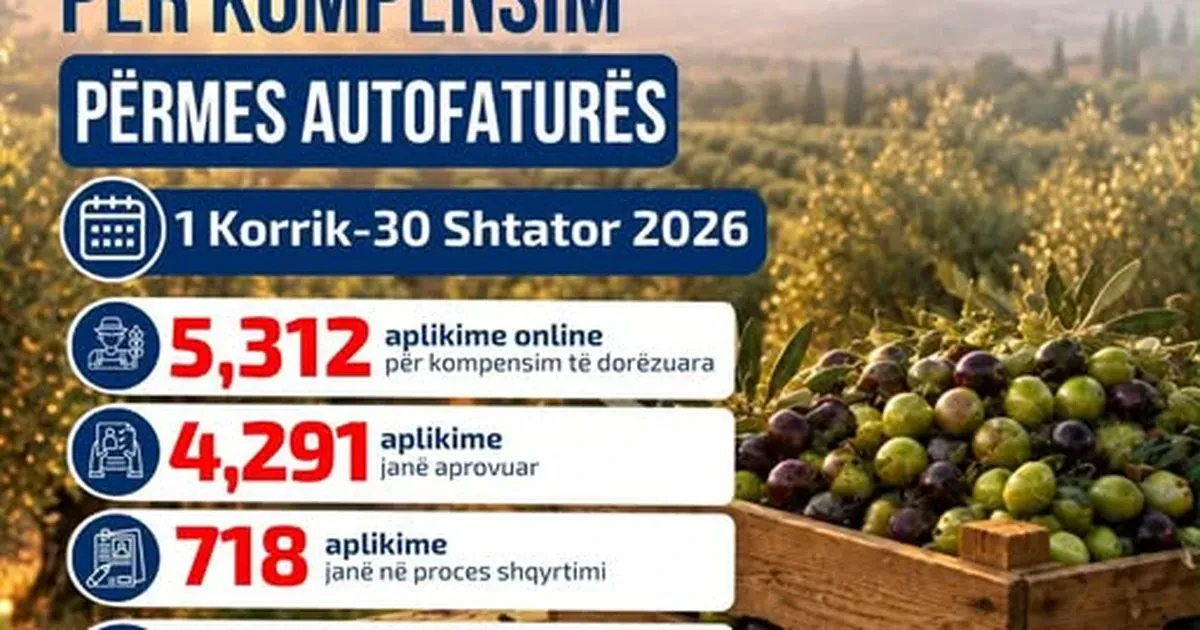 Fermerët përfitojnë 12.2 milionë euro nga skema e kompensimit tatimor