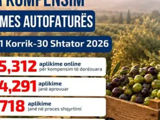 Fermerët përfitojnë 12.2 milionë euro nga skema e kompensimit tatimor